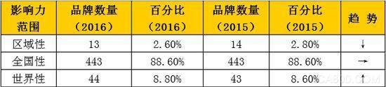 中國(guó)品牌500強(qiáng)發(fā)布 國(guó)企壟斷企業(yè)占太多了4.jpg